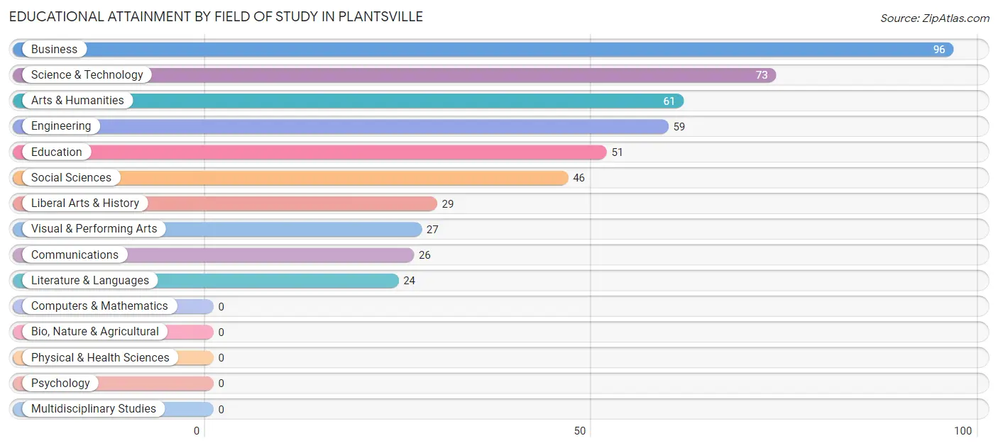 Educational Attainment by Field of Study in Plantsville