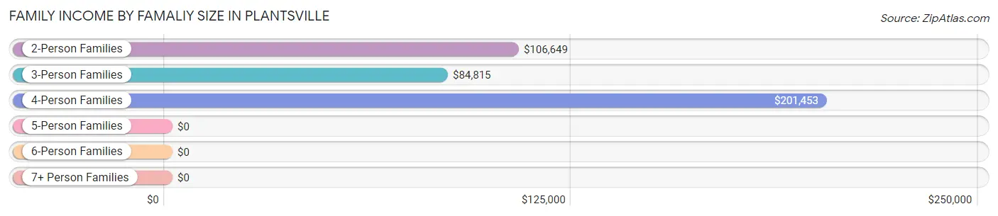 Family Income by Famaliy Size in Plantsville
