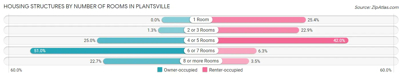 Housing Structures by Number of Rooms in Plantsville
