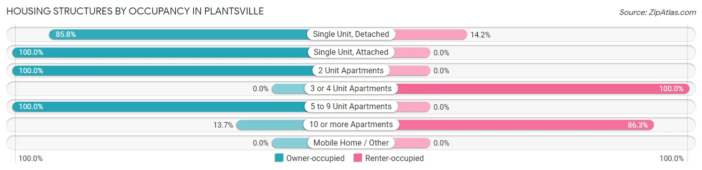 Housing Structures by Occupancy in Plantsville