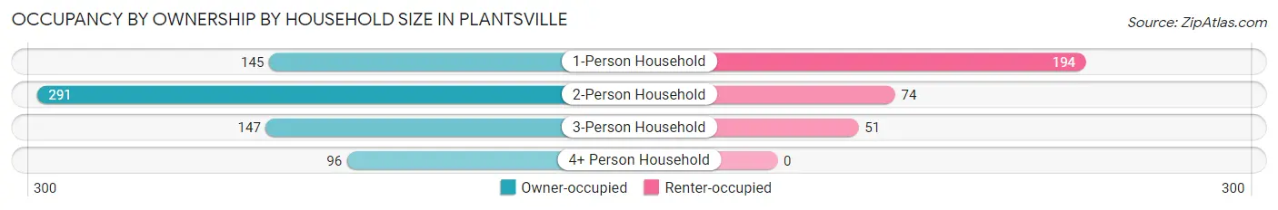 Occupancy by Ownership by Household Size in Plantsville