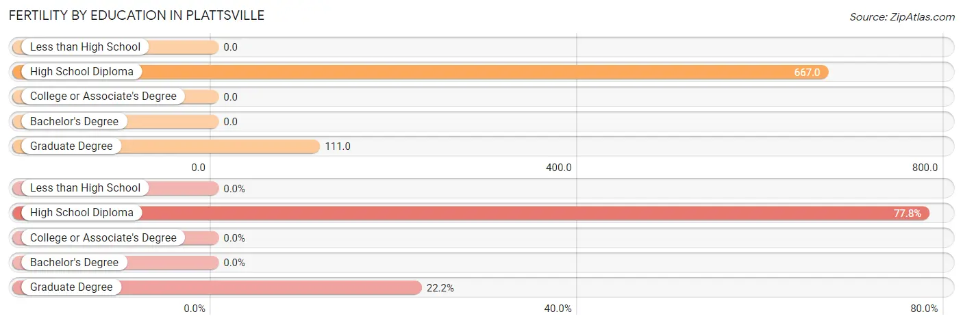 Female Fertility by Education Attainment in Plattsville