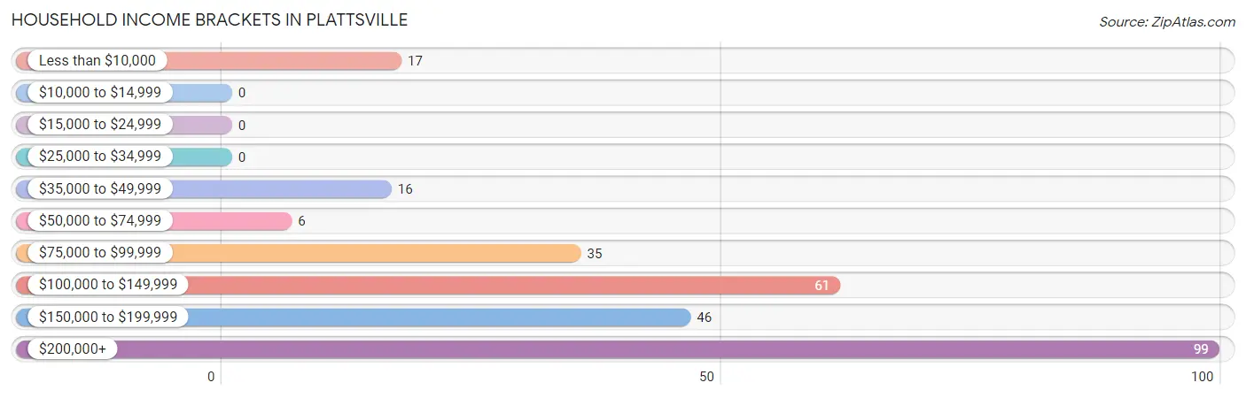 Household Income Brackets in Plattsville