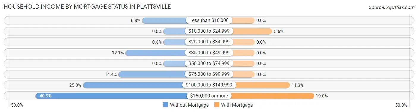 Household Income by Mortgage Status in Plattsville