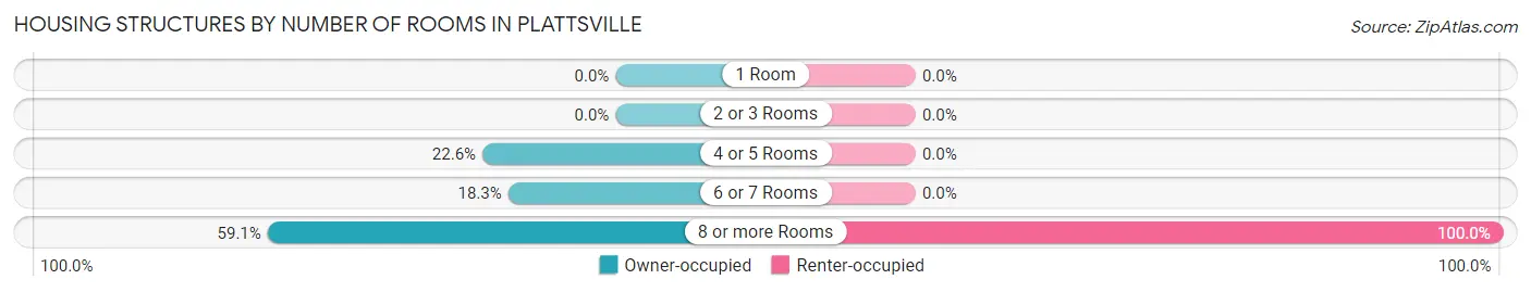 Housing Structures by Number of Rooms in Plattsville