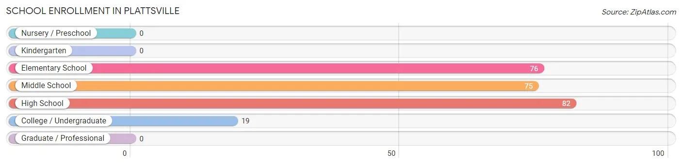 School Enrollment in Plattsville