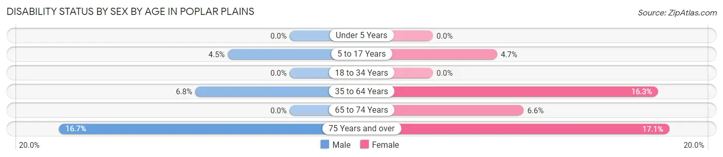 Disability Status by Sex by Age in Poplar Plains