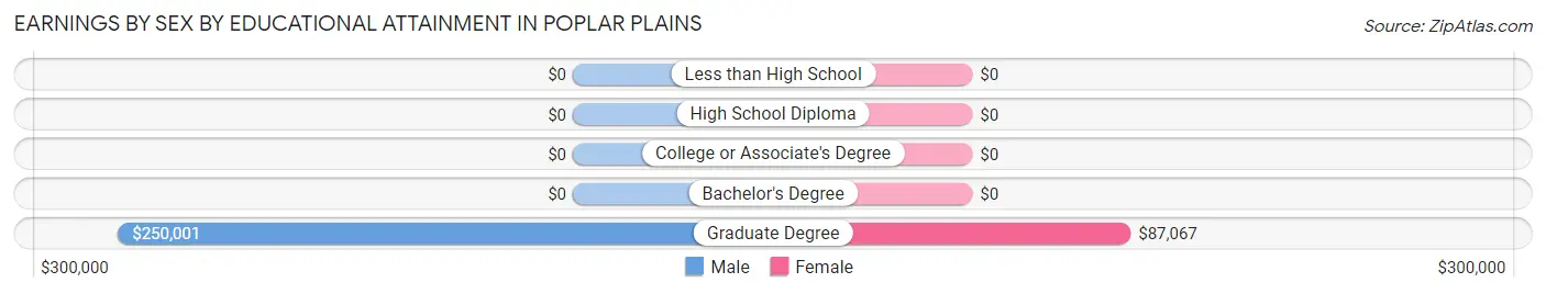 Earnings by Sex by Educational Attainment in Poplar Plains