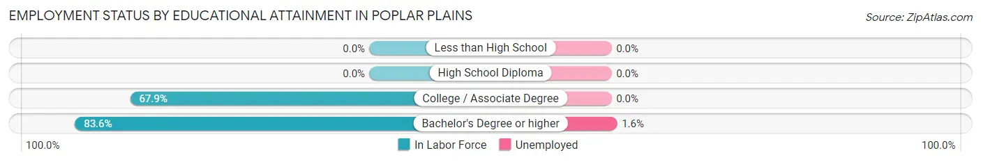 Employment Status by Educational Attainment in Poplar Plains