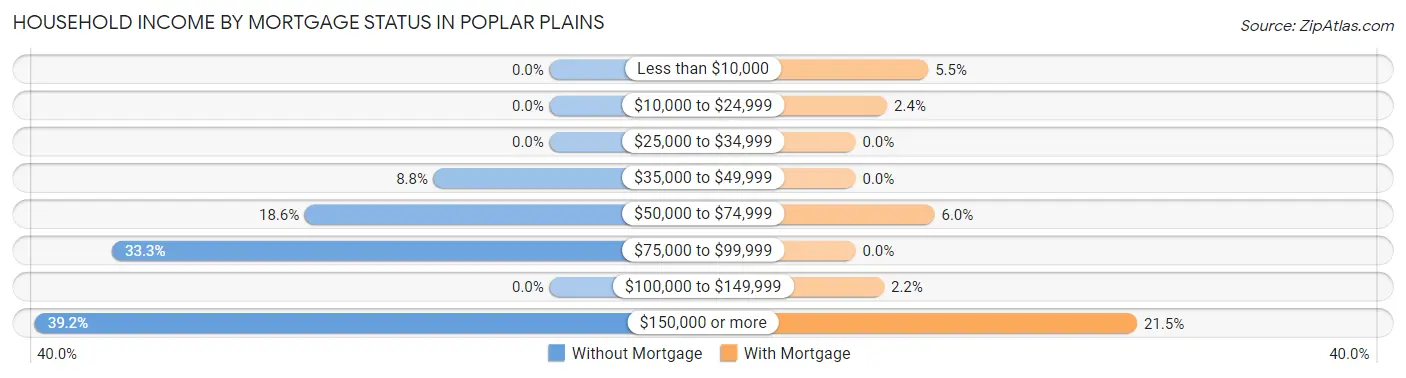Household Income by Mortgage Status in Poplar Plains