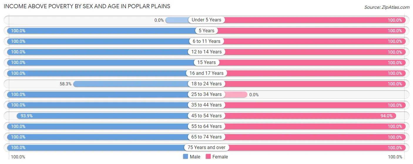 Income Above Poverty by Sex and Age in Poplar Plains