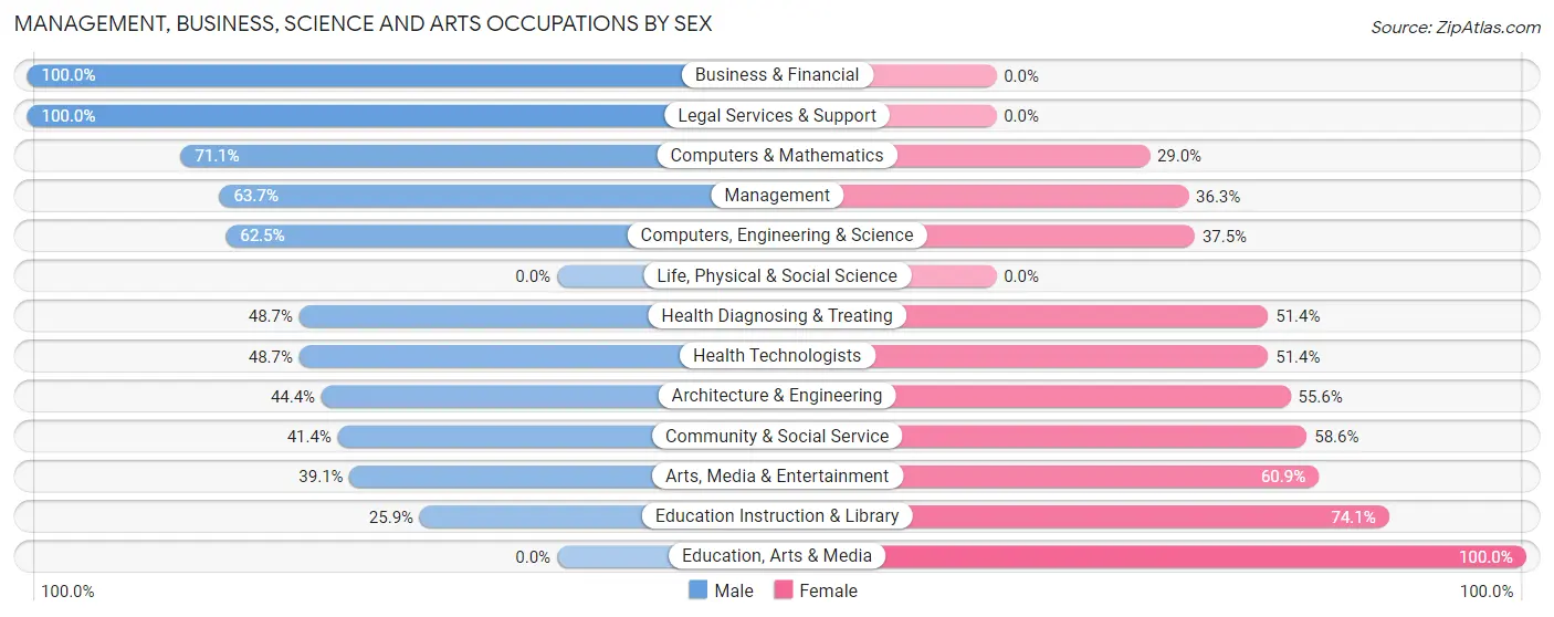 Management, Business, Science and Arts Occupations by Sex in Poplar Plains
