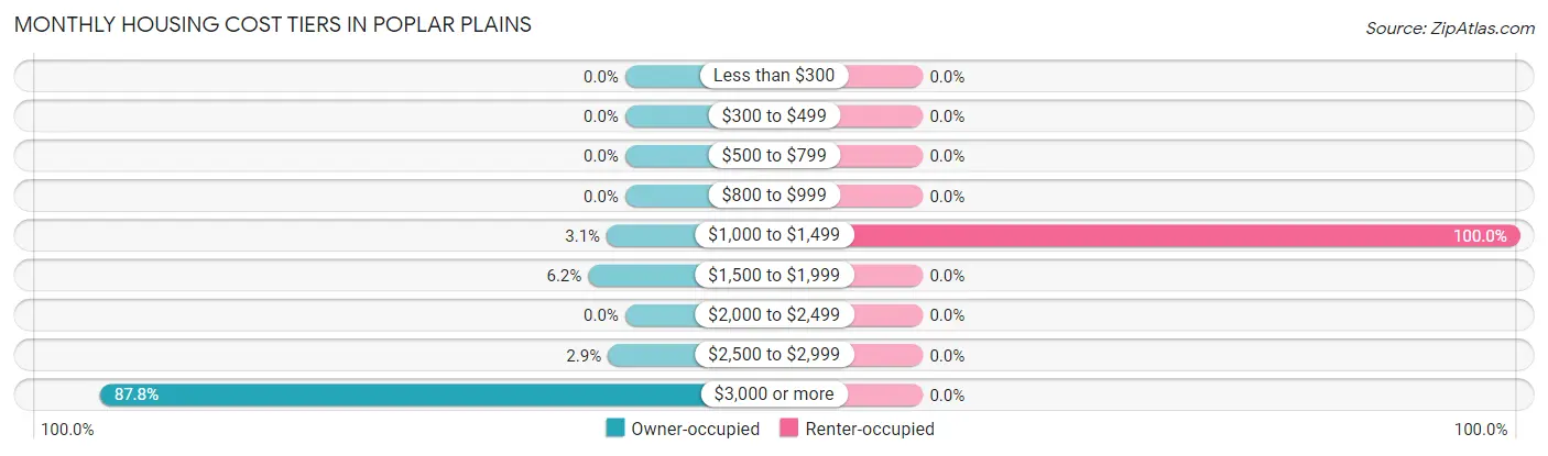 Monthly Housing Cost Tiers in Poplar Plains