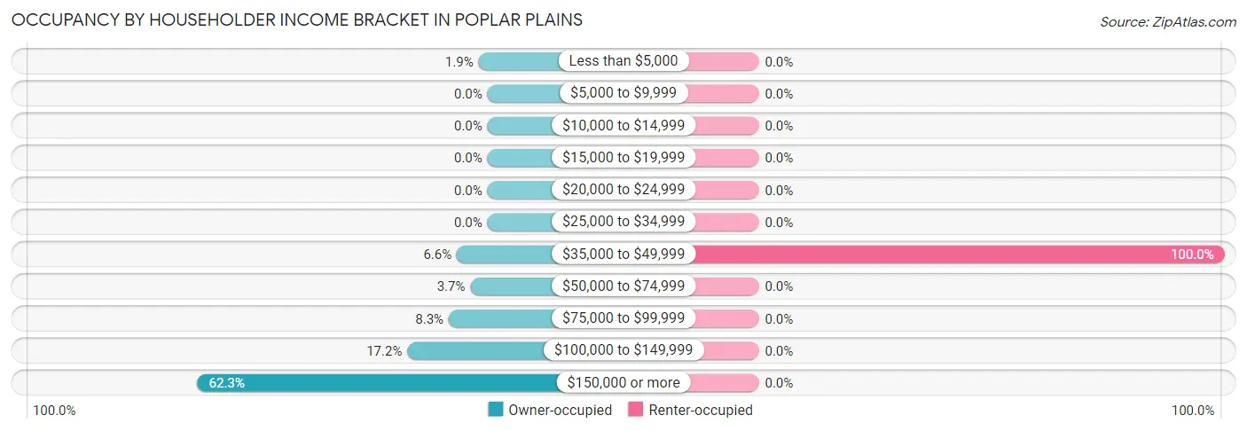 Occupancy by Householder Income Bracket in Poplar Plains
