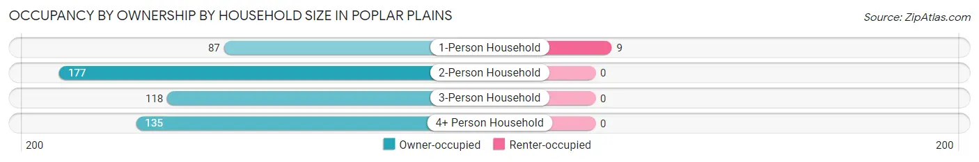 Occupancy by Ownership by Household Size in Poplar Plains