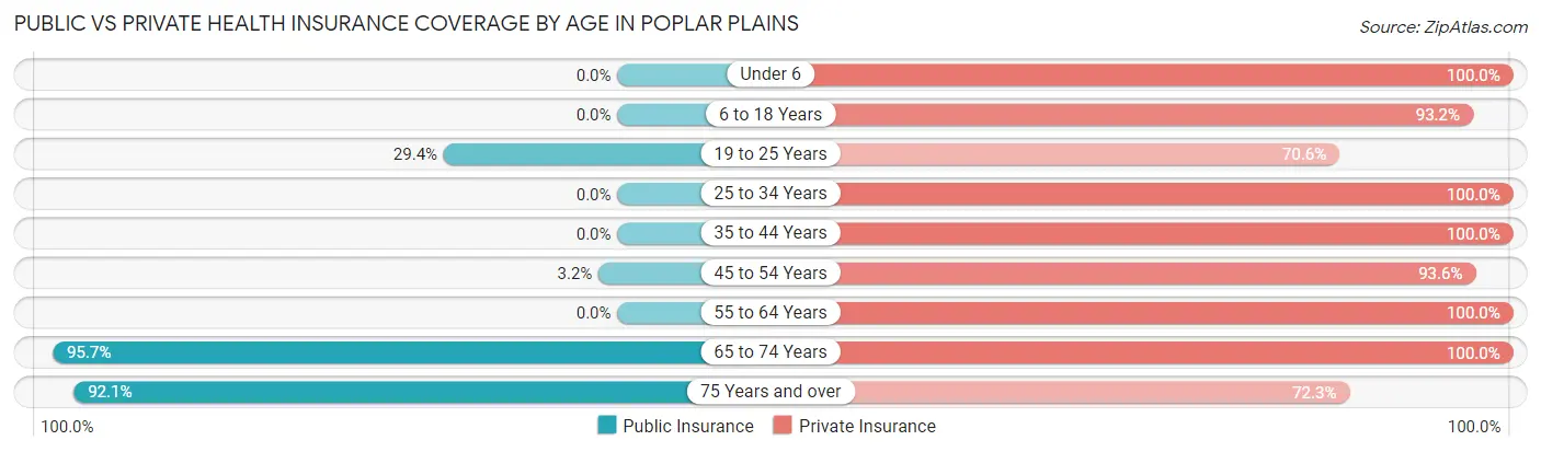 Public vs Private Health Insurance Coverage by Age in Poplar Plains