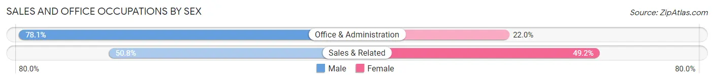Sales and Office Occupations by Sex in Poplar Plains