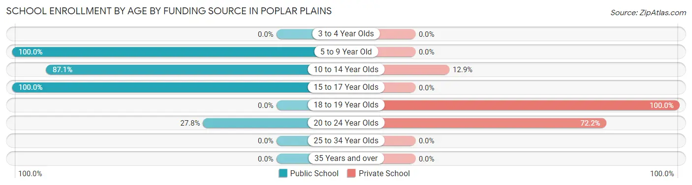 School Enrollment by Age by Funding Source in Poplar Plains