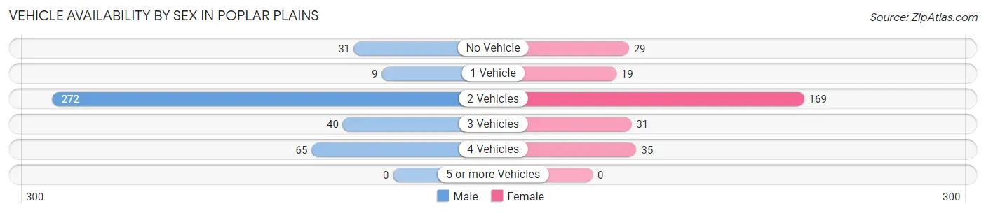 Vehicle Availability by Sex in Poplar Plains