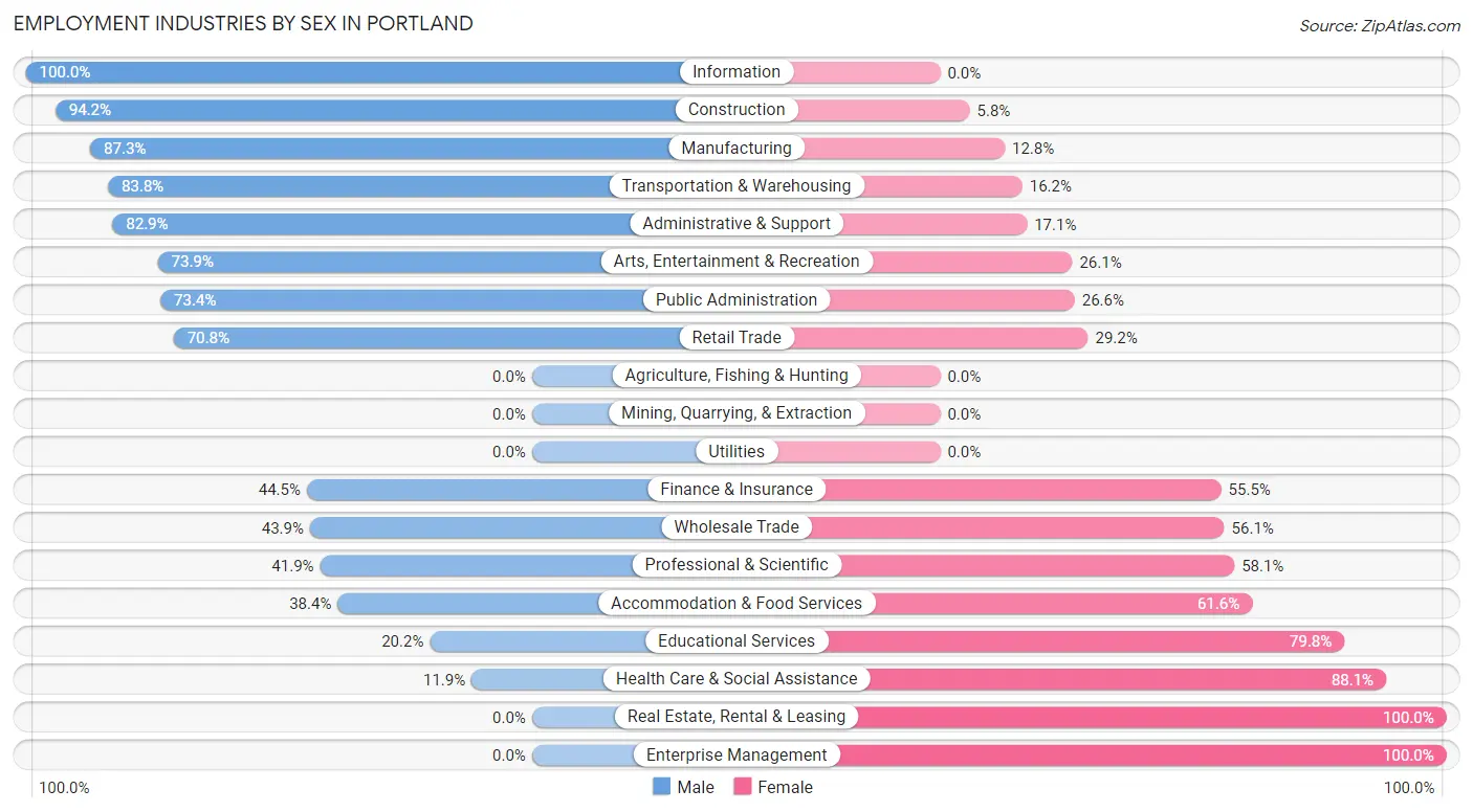 Employment Industries by Sex in Portland