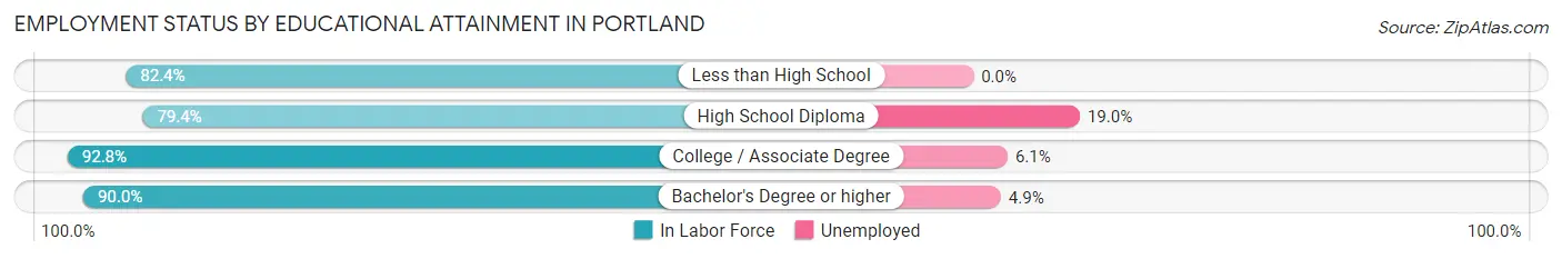 Employment Status by Educational Attainment in Portland