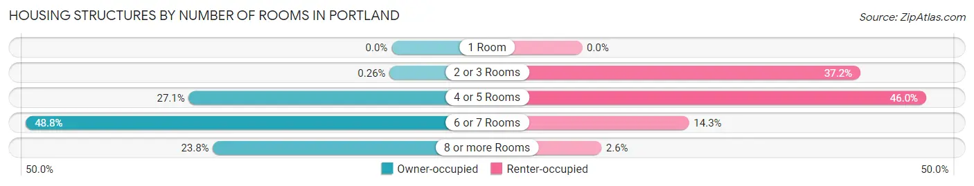 Housing Structures by Number of Rooms in Portland