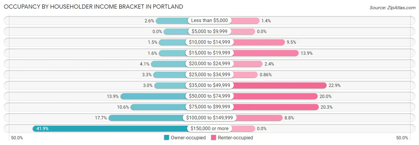 Occupancy by Householder Income Bracket in Portland