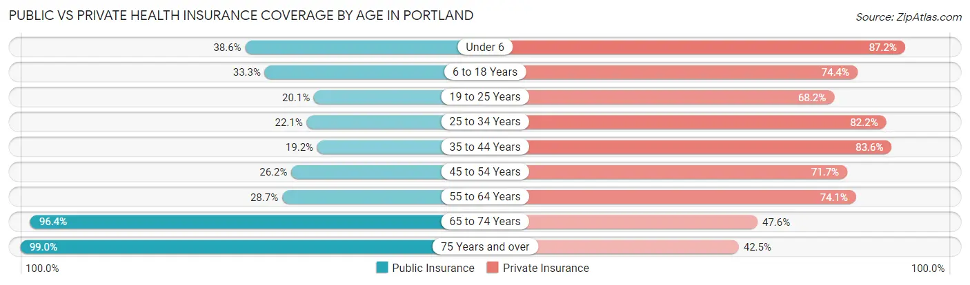 Public vs Private Health Insurance Coverage by Age in Portland