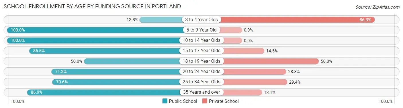 School Enrollment by Age by Funding Source in Portland
