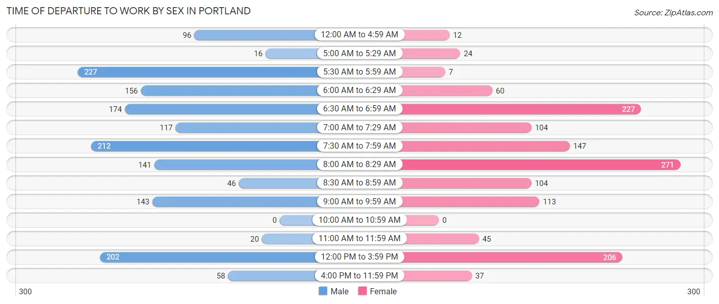 Time of Departure to Work by Sex in Portland