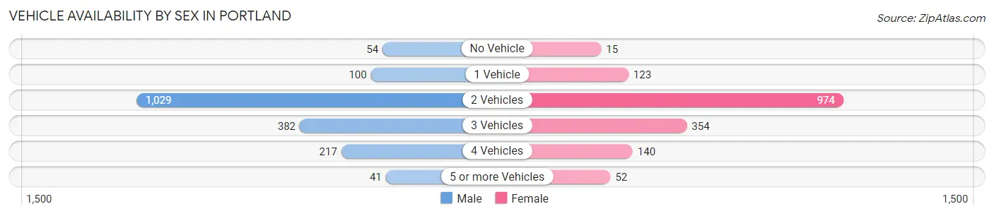 Vehicle Availability by Sex in Portland
