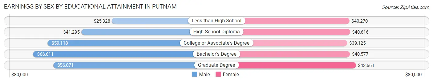 Earnings by Sex by Educational Attainment in Putnam