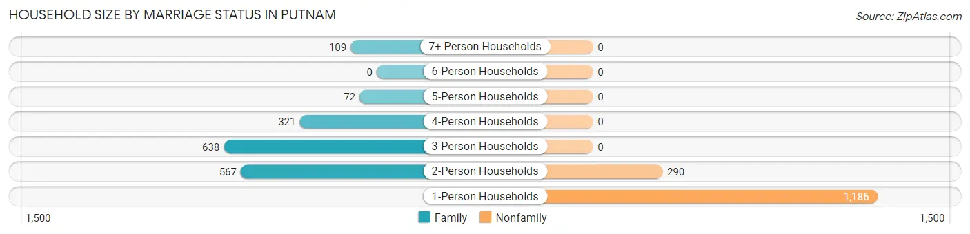 Household Size by Marriage Status in Putnam