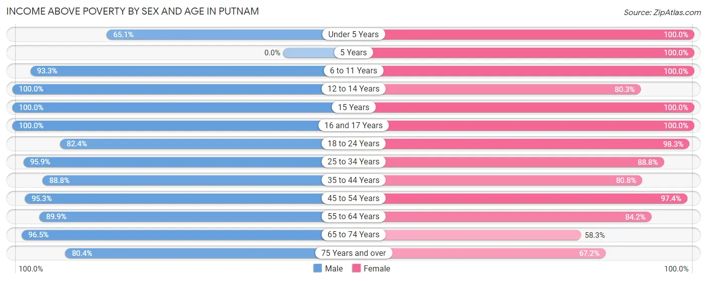 Income Above Poverty by Sex and Age in Putnam