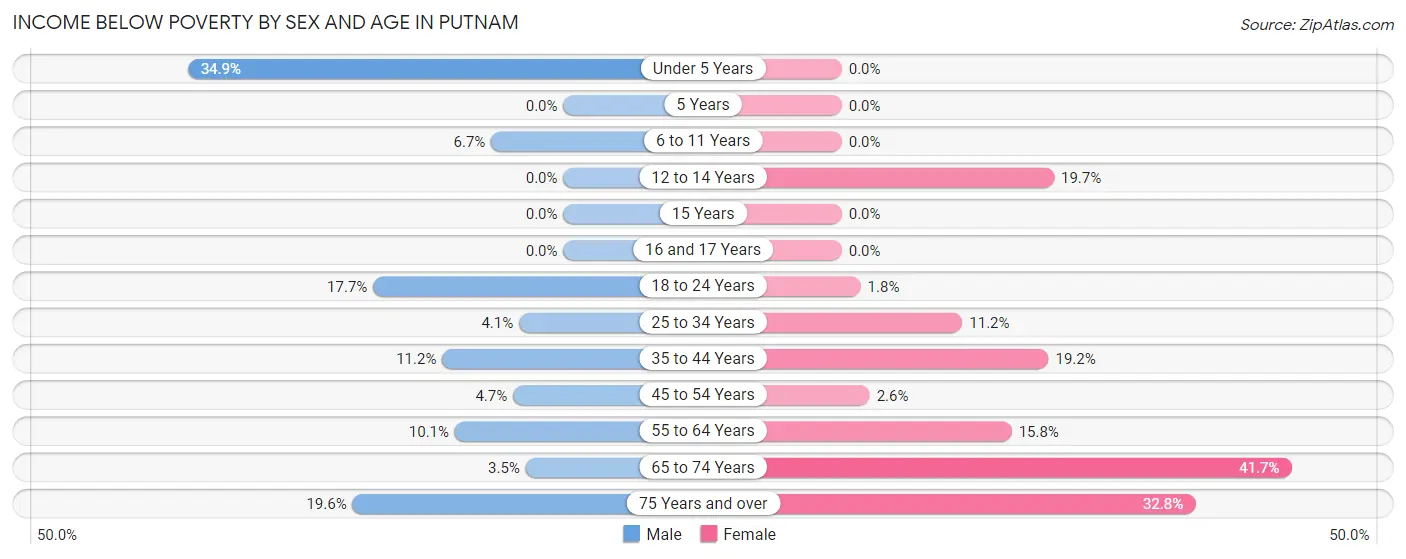 Income Below Poverty by Sex and Age in Putnam