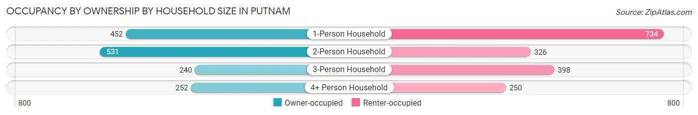 Occupancy by Ownership by Household Size in Putnam