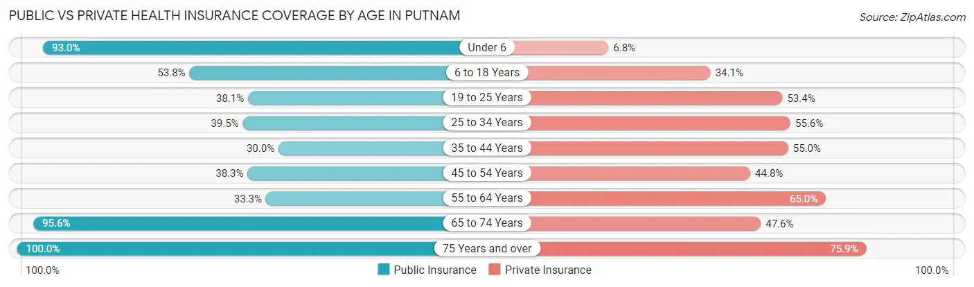 Public vs Private Health Insurance Coverage by Age in Putnam
