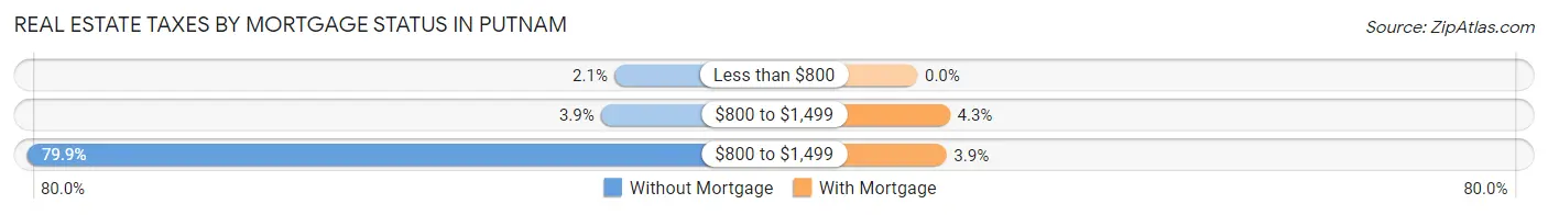 Real Estate Taxes by Mortgage Status in Putnam