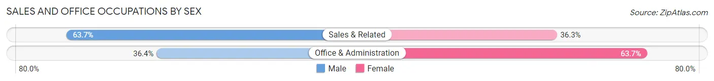 Sales and Office Occupations by Sex in Putnam