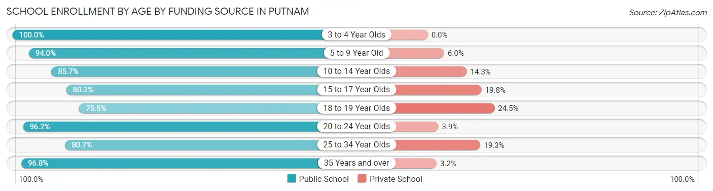 School Enrollment by Age by Funding Source in Putnam