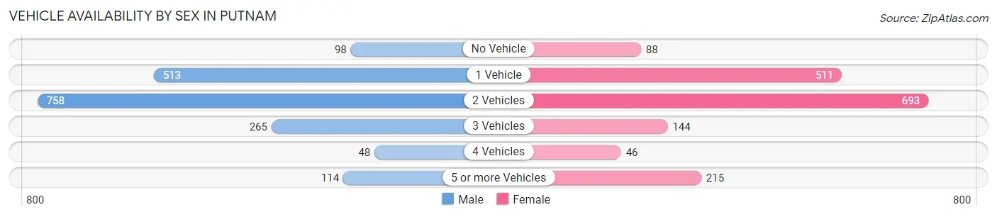 Vehicle Availability by Sex in Putnam