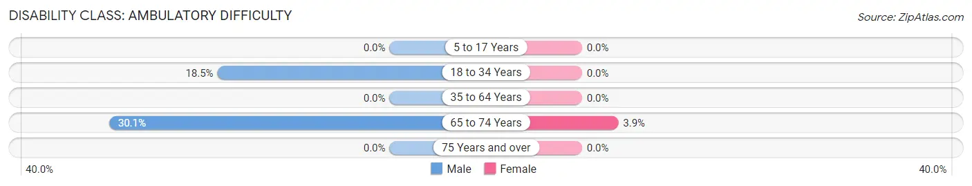 Disability in Quinebaug: <span>Ambulatory Difficulty</span>