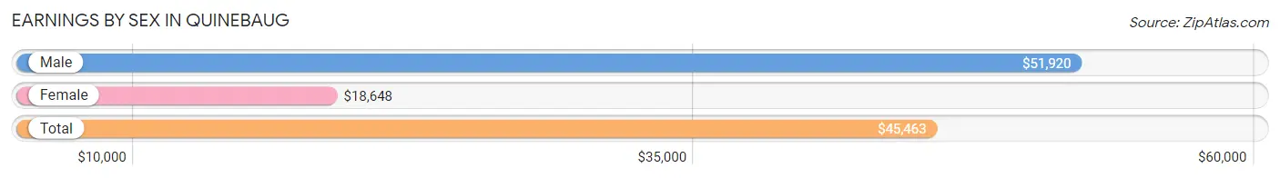 Earnings by Sex in Quinebaug