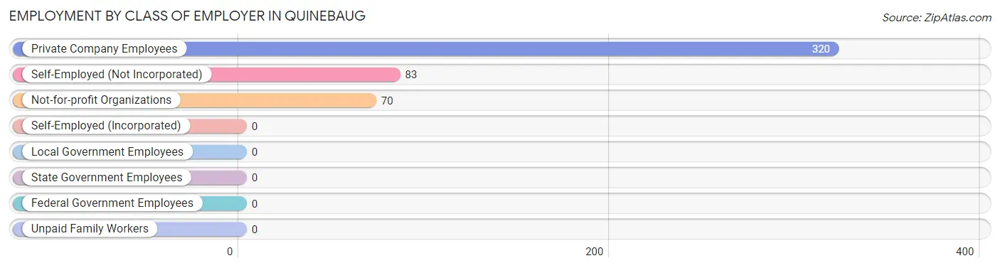 Employment by Class of Employer in Quinebaug