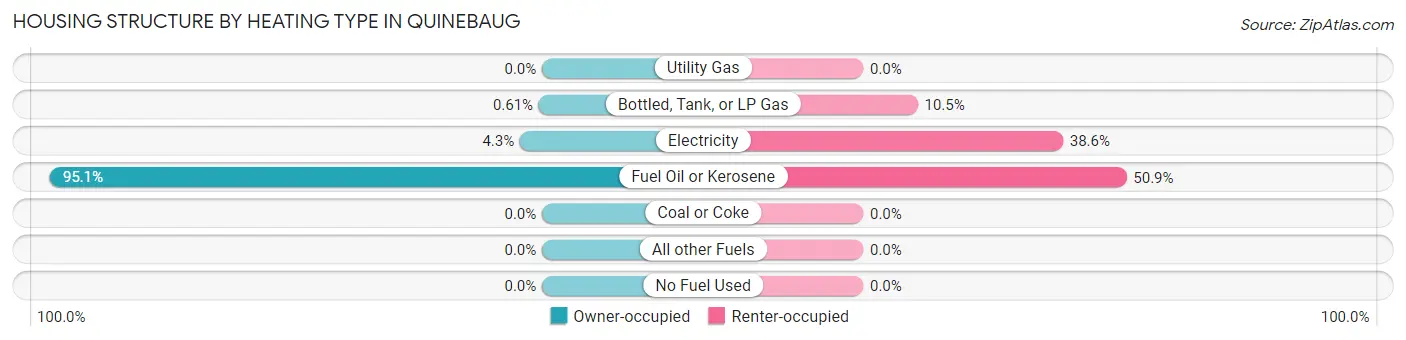 Housing Structure by Heating Type in Quinebaug