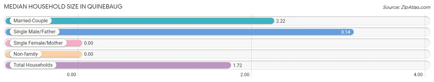 Median Household Size in Quinebaug