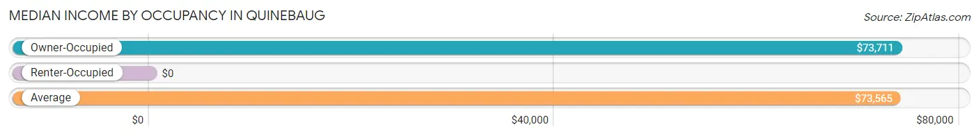 Median Income by Occupancy in Quinebaug