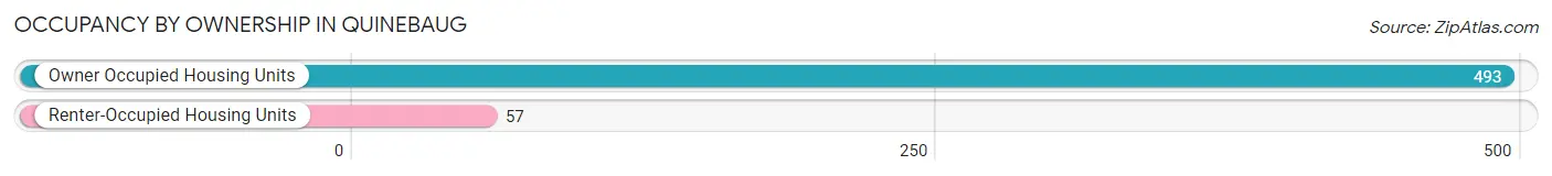 Occupancy by Ownership in Quinebaug