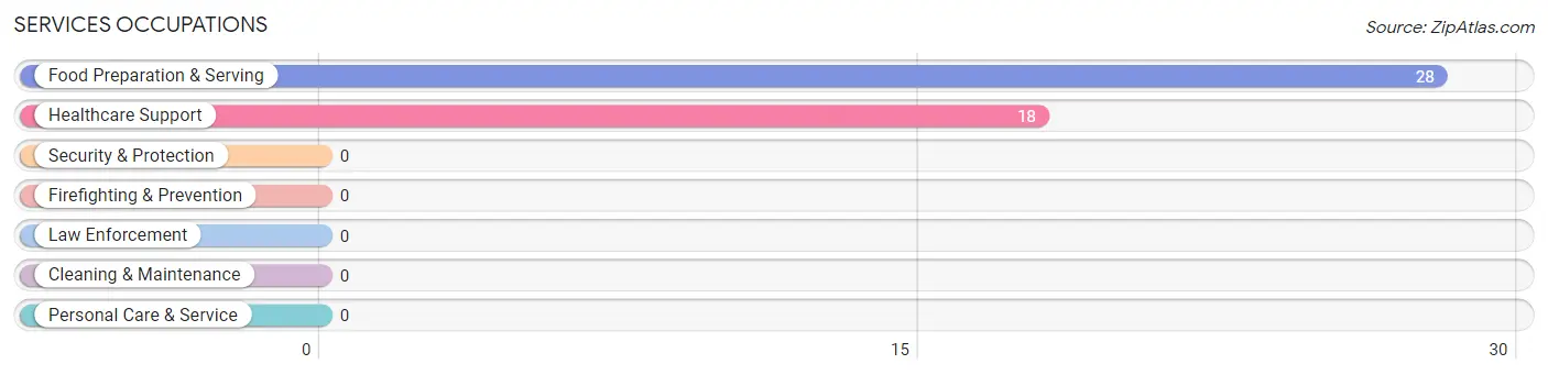 Services Occupations in Quinebaug