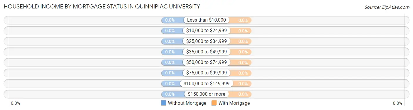 Household Income by Mortgage Status in Quinnipiac University